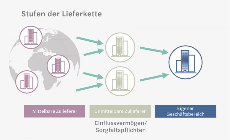 Mehr Sorgfalt entlang der Lieferkette