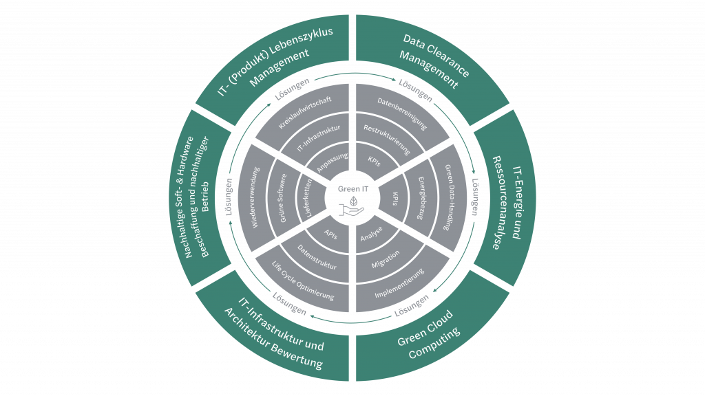 Green IT 6-Punkte-Plan
